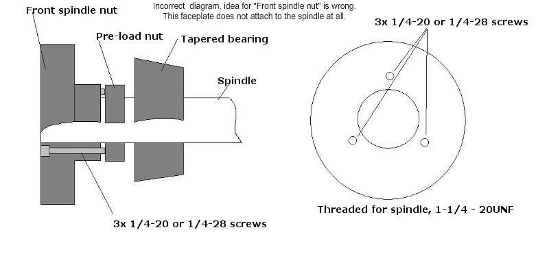 spindle diagram